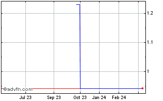 1 Year Argentex (PK) Chart