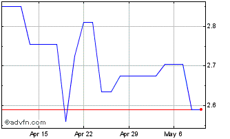 1 Month Agilyx ASA (QX) Chart
