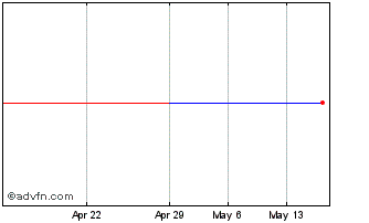 1 Month Anheuser Busch Inbev () Chart