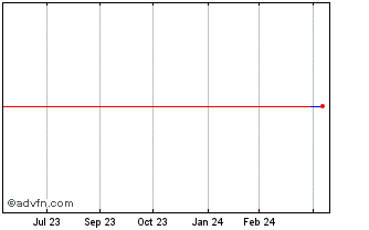 1 Year Anheuser Busch Inbev () Chart