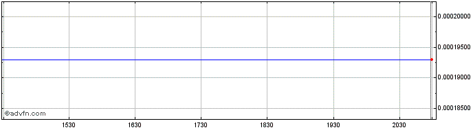 Intraday Archivalcd (CE) Share Price Chart for 08/5/2024