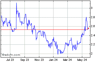 1 Year Anhui Conch Cement (PK) Chart