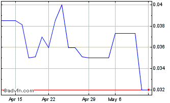 1 Month Athena Gold (QB) Chart