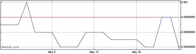 1 Month Authentic (CE) Share Price Chart