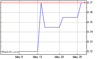 1 Month Capital A BHD (CE) Chart