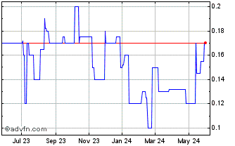 1 Year Capital A BHD (CE) Chart