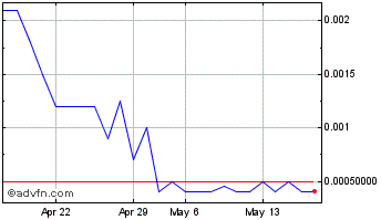 1 Month Aiadvertising (CE) Chart