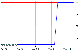 1 Month Aurubis (PK) Chart