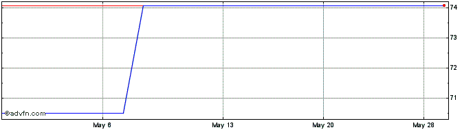 1 Month Aurubis (PK) Share Price Chart