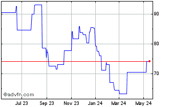 1 Year Aurubis (PK) Chart