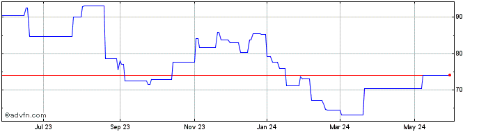 1 Year Aurubis (PK) Share Price Chart