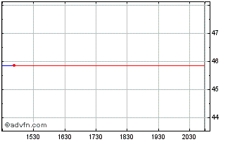 Intraday Aurubis (PK) Chart