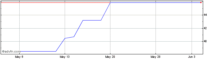 1 Month Aurubis (PK)  Price Chart