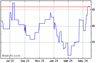 1 Year Aurubis (PK) Chart
