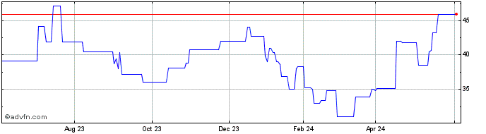 1 Year Aurubis (PK)  Price Chart