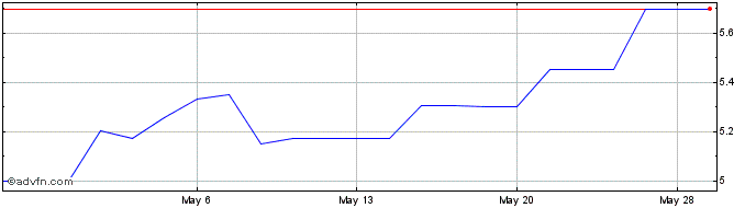 1 Month AIB (PK) Share Price Chart