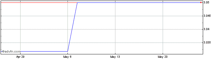 1 Month AIFUL (PK) Share Price Chart