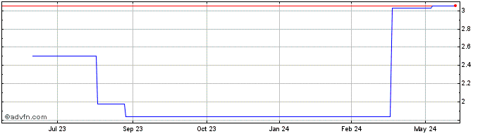1 Year AIFUL (PK) Share Price Chart