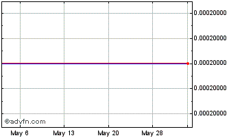 1 Month AIFarm (CE) Chart