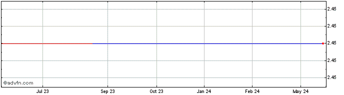 1 Year Adcock Ingram (PK) Share Price Chart