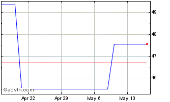 1 Month Aixtron (PK) Chart
