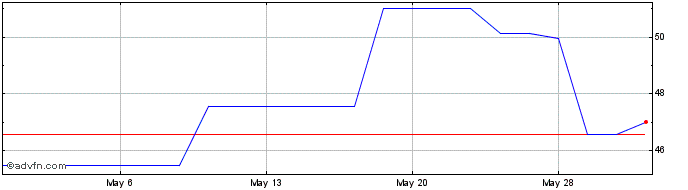 1 Month Aixtron (PK)  Price Chart