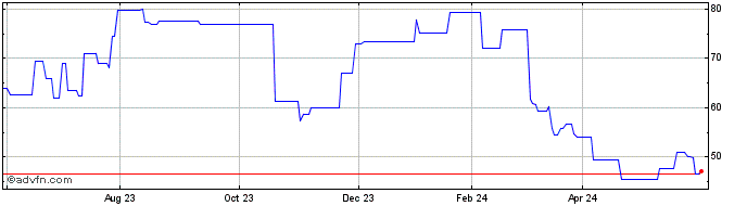 1 Year Aixtron (PK)  Price Chart