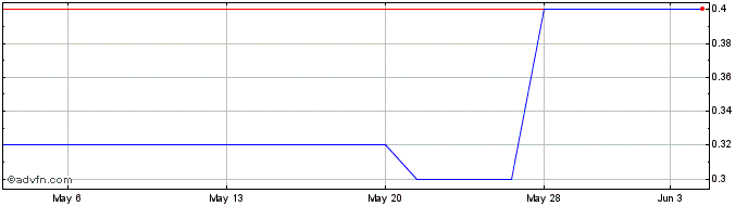 1 Month Airlq (PK) Share Price Chart