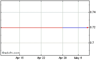 1 Month Ainos (PK) Chart