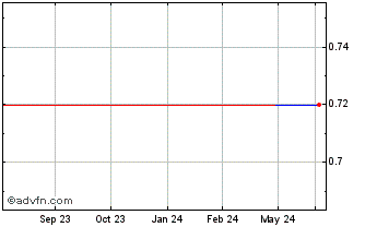 1 Year Ainos (PK) Chart