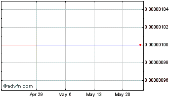 1 Month Axiom (CE) Chart