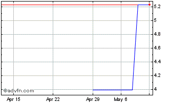 1 Month Atresmedia Corporation D... (PK) Chart
