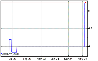 1 Year Atresmedia Corporation D... (PK) Chart