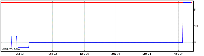 1 Year Atresmedia Corporation D... (PK) Share Price Chart