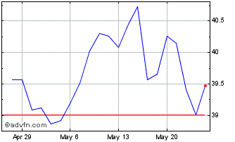 1 Month L Air Liquide (PK) Chart