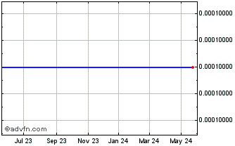 1 Year Wunong Asia Pacific (GM) Chart