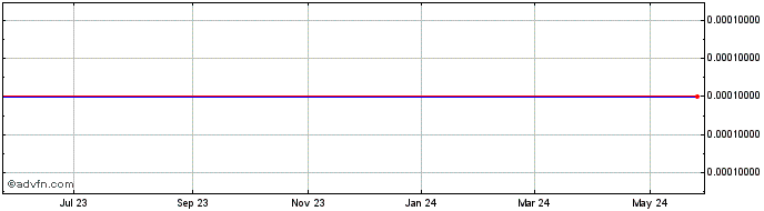 1 Year Wunong Asia Pacific (GM) Share Price Chart