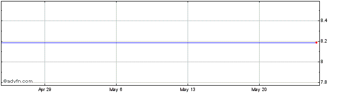 1 Month Anritsu (PK)  Price Chart