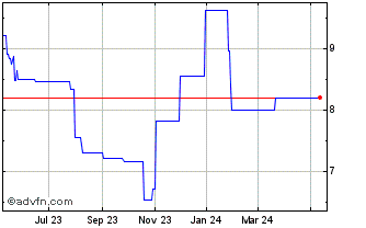 1 Year Anritsu (PK) Chart