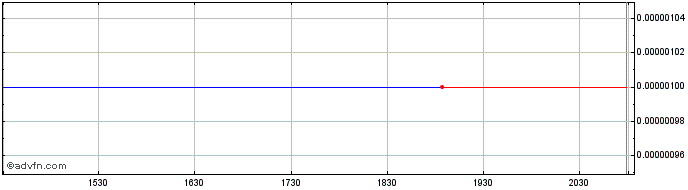 Intraday American International V... (CE) Share Price Chart for 27/4/2024