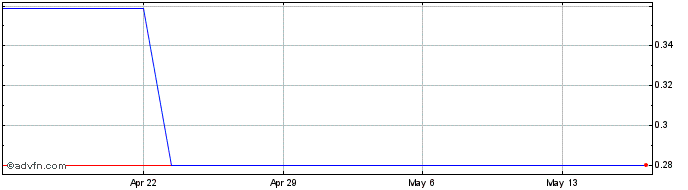 1 Month AiXin Life (QB) Share Price Chart