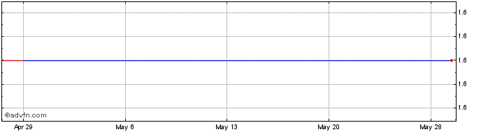 1 Month AiXin Life (QX) Share Price Chart
