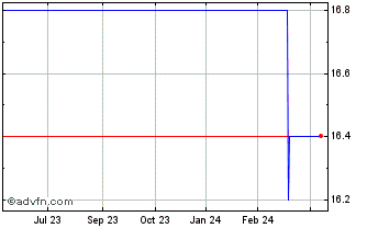 1 Year Ajis (CE) Chart