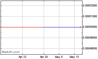 1 Month AJ Lucas (PK) Chart