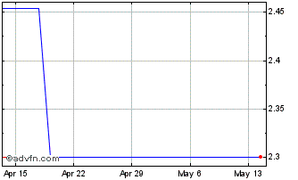 1 Month Ashmore (PK) Chart
