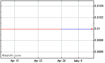 1 Month AJ1G (CE) Chart