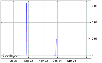 1 Year AJ1G (CE) Chart