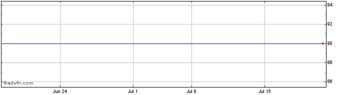 1 Month Alk Abello AS (PK)  Price Chart