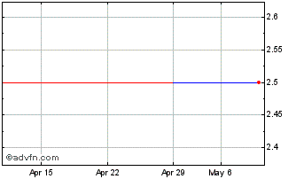 1 Month Akita Bank (PK) Chart