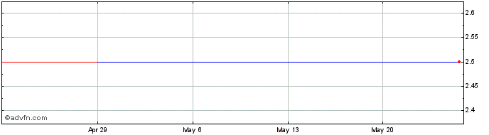 1 Month Akita Bank (PK) Share Price Chart